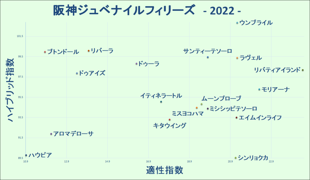 2022　阪神ＪＦ　マトリクス